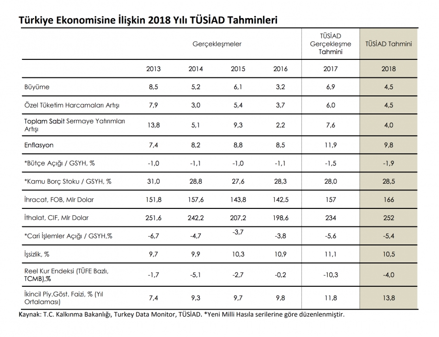 Türkiye Ekonomisine İlişkin 2018 Yılı TÜSİAD Tahminleri